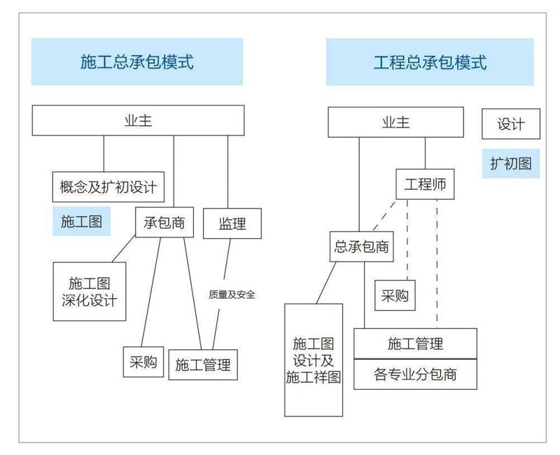 施工总承包：传统与创新的融合